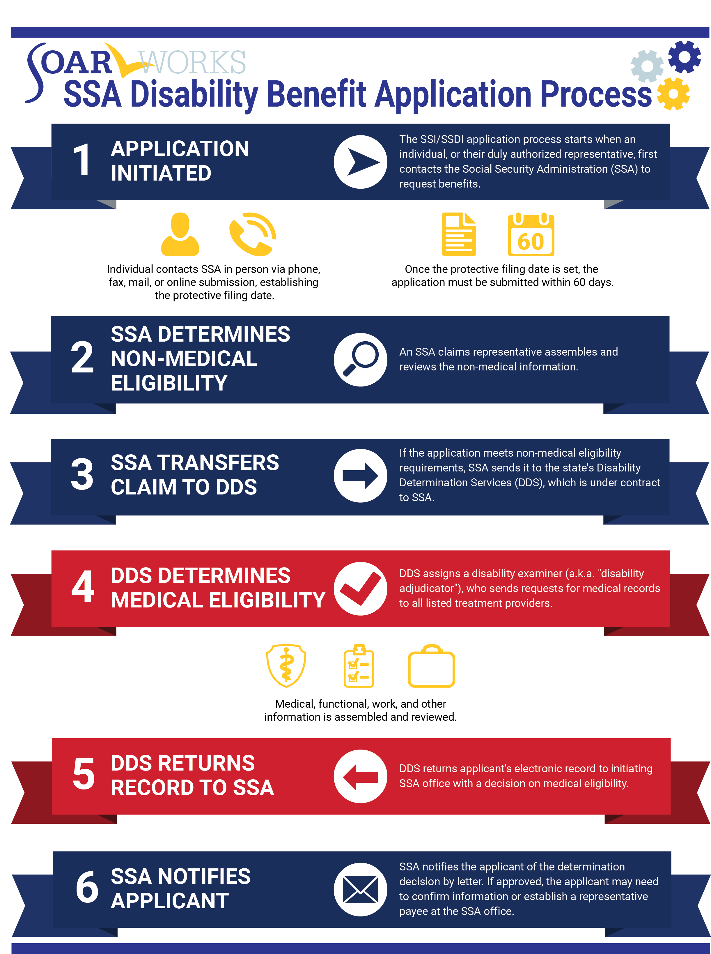 SSA Disability Approval Process
