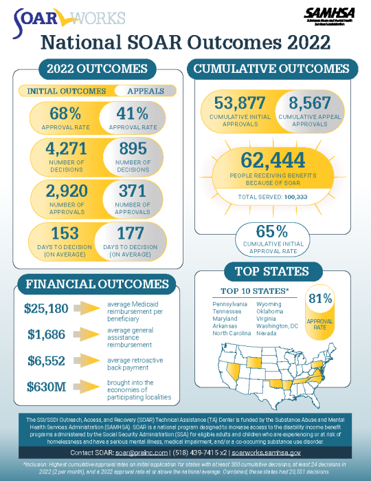 2022 SOAR Outcomes Infographic